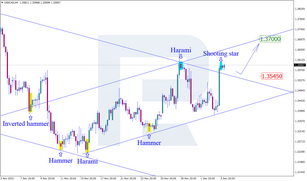 Japanese Candlesticks Analysis 06.12.2022 (USDCAD, AUDUSD, USDCHF)