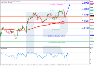 Murrey Math Lines 06.12.2022 (AUDUSD, NZDUSD)