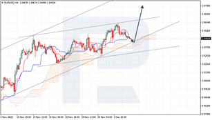 Ichimoku Cloud Analysis 07.12.2022 (EURUSD, AUDUSD, USDCAD)