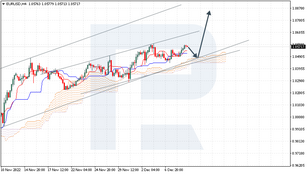 Ichimoku Cloud Analysis 09.12.2022 (EURUSD, XAUUSD, USDCAD)