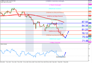 Murrey Math Lines 09.12.2022 (Brent, S&amp;P 500)