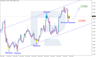 Japanese Candlesticks Analysis 09.12.2022 (USDCAD, AUDUSD, USDCHF)