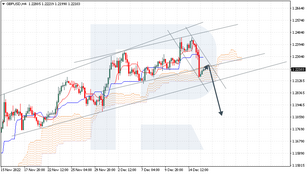 Ichimoku Cloud Analysis 16.12.2022 (GBPUSD, USDJPY, USDCAD)