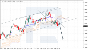 Ichimoku Cloud Analysis 20.12.2022 (GBPUSD, USDJPY, BRENT)