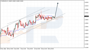 Ichimoku Cloud Analysis 22.12.2022 (EURUSD, USDJPY, GBPUSD)