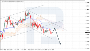 Ichimoku Cloud Analysis 28.12.2022 (GBPUSD, XAUUSD, USDCAD)