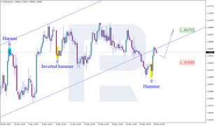 Japanese Candlesticks Analysis 29.12.2022 (USDCAD, AUDUSD, USDCHF)
