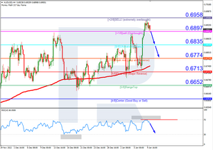 Murrey Math Lines 10.01.2023 (AUDUSD, NZDUSD)