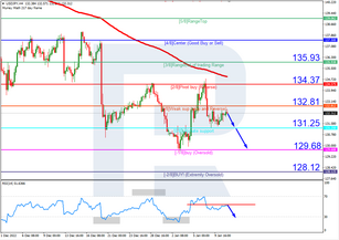 Murray Math Lines 11.01.2023 (USDJPY, USDCAD)