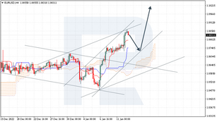 Ichimoku Cloud Analysis 13.01.2023 (EURUSD, BRENT, USDCAD)