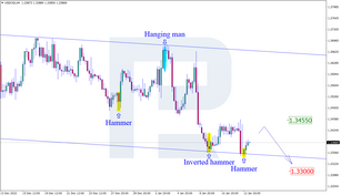 Japanese Candlesticks Analysis 13.01.2023 (USDCAD, AUDUSD, USDCHF)