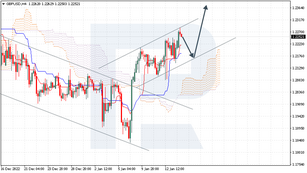 Ichimoku Cloud Analysis 16.01.2023 (GBPUSD, USDJPY, XAUUSD)