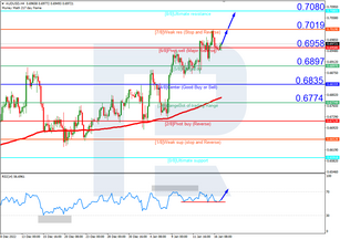 Murrey Math Lines 17.01.2023 (AUDUSD, NZDUSD)