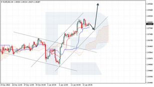 Ichimoku Cloud Analysis 17.01.2023 (EURUSD, BRENT, USDCAD)