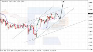 Ichimoku Cloud Analysis 18.01.2023 (GBPUSD, USDJPY, AUDUSD)