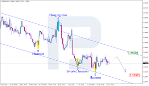 Japanese Candlesticks Analysis 18.01.2023 (USDCAD, AUDUSD, USDCHF)