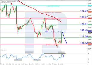 Murrey Math Lines 18.01.2023 (USDJPY, USDCAD)