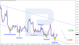 Japanese Candlesticks Analysis 03.02.2023 (USDCAD, AUDUSD, USDCHF)