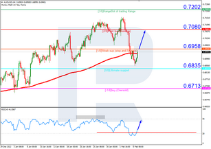 Murrey Math Lines 07.02.2023 (AUDUSD, NZDUSD)