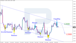 Japanese Candlesticks Analysis 08.02.2023 (USDCAD, AUDUSD, USDCHF)
