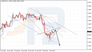 Ichimoku Cloud Analysis 09.02.2023 (GBPUSD, USDCAD, AUDUSD)