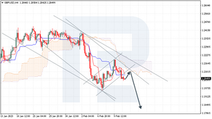 Ichimoku Cloud Analysis 13.02.2023 (GBPUSD, BRENT, AUDUSD)