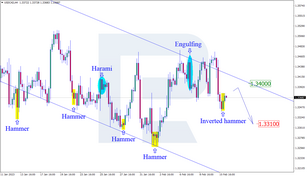 Japanese Candlesticks Analysis 13.02.2023 (USDCAD, AUDUSD, USDCHF)