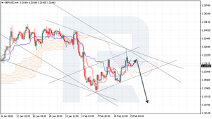 Ichimoku Cloud Analysis 15.02.2023 (GBPUSD, XAUUSD, AUDUSD)