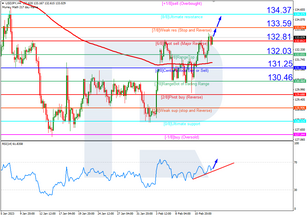 Murrey Math Lines 15.02.2023 (USDJPY, USDCAD)