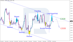 Japanese Candlesticks Analysis 16.02.2023 (USDCAD, AUDUSD, USDCHF)