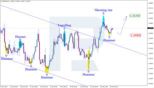 Japanese Candlesticks Analysis 21.02.2023 (USDCAD, AUDUSD, USDCHF)