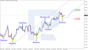 Japanese Candlesticks Analysis 28.02.2023 (USDCAD, AUDUSD, USDCHF)