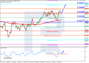 Murrey Math Lines 09.03.2023 (USDCHF, XAUUSD