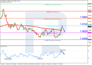 Murrey Math Lines 13.03.2023 (EURUSD, GBPUSD)