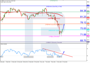 Murrey Math Lines 17.03.2023 (Brent, S&P 500)