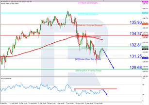 Murrey Math Lines 22.03.2023 (USDJPY, USDCAD)