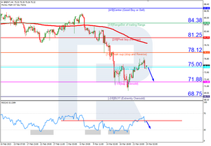 Murrey Math Lines 24.03.2023 (Brent, S&P 500)