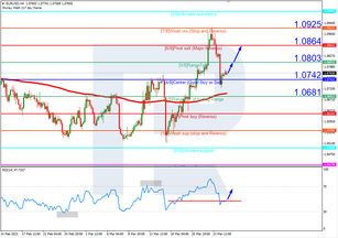 Murrey Math Lines 27.03.2023 (EURUSD, GBPUSD)