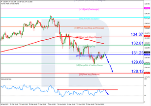 Murrey Math Lines 29.03.2023 (USDJPY, USDCAD)