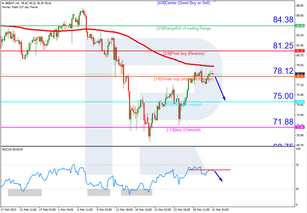 Murrey Math Lines 31.03.2023 (Brent, S&P 500)