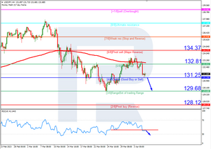 Murrey Math Lines 05.04.2023 (USDJPY, USDCAD)