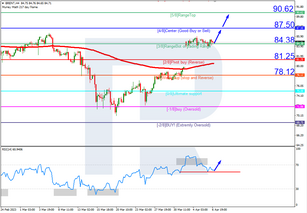 Murrey Math Lines 07.04.2023 (Brent, S&P 500)