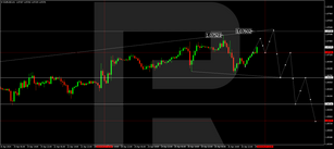 Technical Analysis & Forecast 29.04.2024