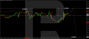 Technical Analysis & Forecast 02.05.2024
