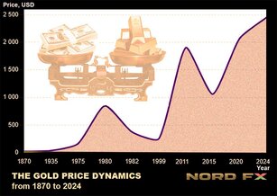 Gold as an Investment: Detailed Analysis and Price Forecasts for 2025-2050